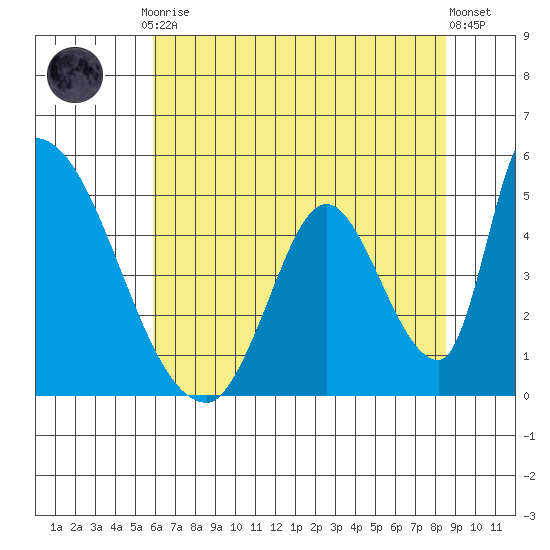 Alameda Creek tide chart for Friday, July 9, 2021