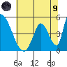Alameda Creek tide chart for Friday, July 9, 2021