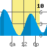Alameda Creek tide chart for Tuesday, August 10, 2021