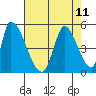 Alameda Creek tide chart for Wednesday, August 11, 2021