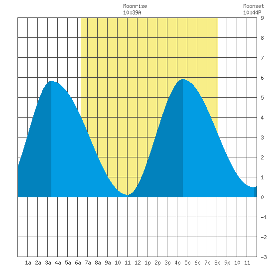 Alameda Creek tide chart for Thursday, August 12, 2021