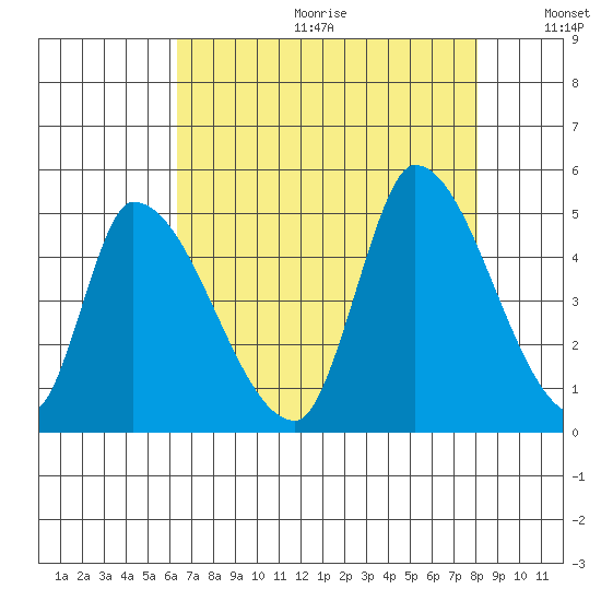 Alameda Creek tide chart for Friday, August 13, 2021