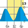 Alameda Creek tide chart for Friday, August 13, 2021