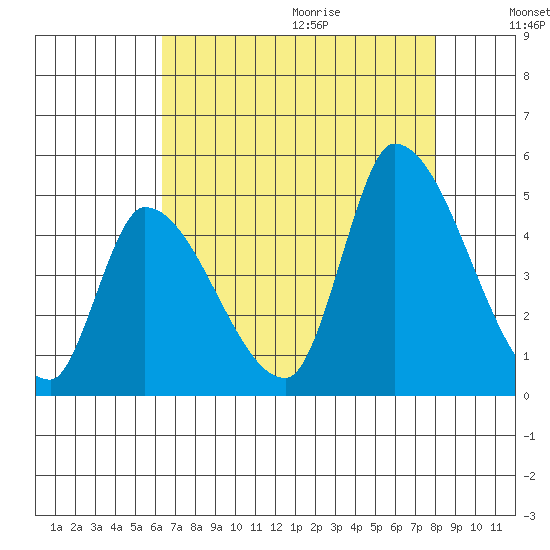 Alameda Creek tide chart for Saturday, August 14, 2021