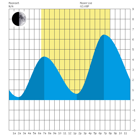 Alameda Creek tide chart for Sunday, August 15, 2021