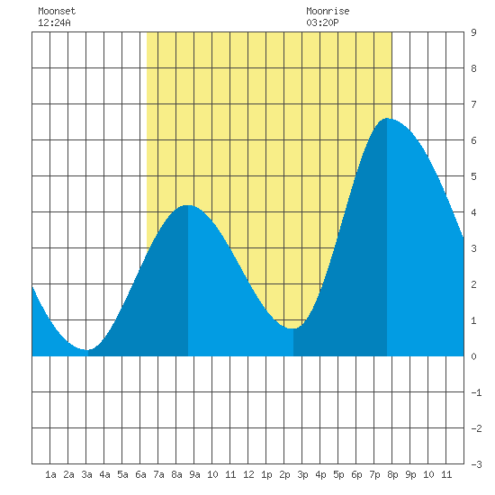 Alameda Creek tide chart for Monday, August 16, 2021