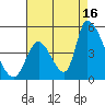 Alameda Creek tide chart for Monday, August 16, 2021