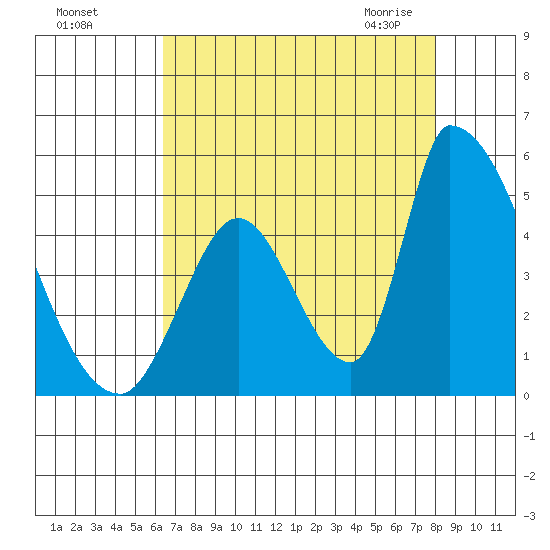 Alameda Creek tide chart for Tuesday, August 17, 2021