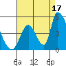Alameda Creek tide chart for Tuesday, August 17, 2021