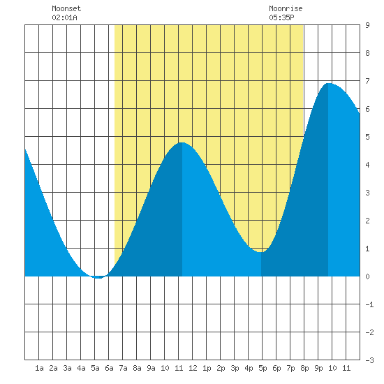 Alameda Creek tide chart for Wednesday, August 18, 2021