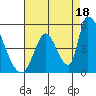 Alameda Creek tide chart for Wednesday, August 18, 2021
