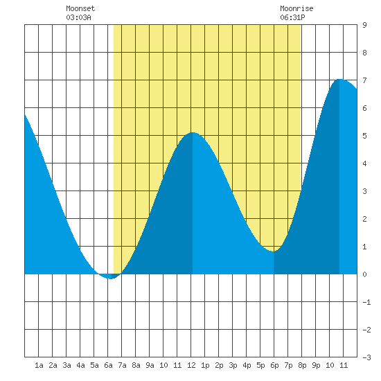 Alameda Creek tide chart for Thursday, August 19, 2021