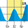Alameda Creek tide chart for Thursday, August 19, 2021