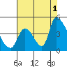 Alameda Creek tide chart for Sunday, August 1, 2021