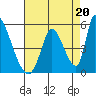 Alameda Creek tide chart for Friday, August 20, 2021