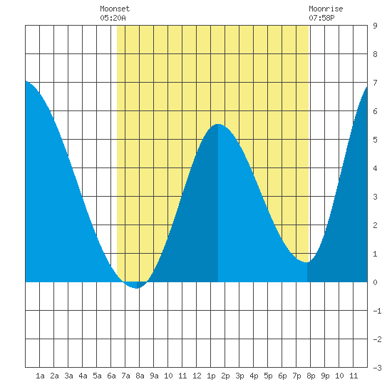 Alameda Creek tide chart for Saturday, August 21, 2021