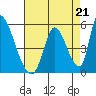 Alameda Creek tide chart for Saturday, August 21, 2021