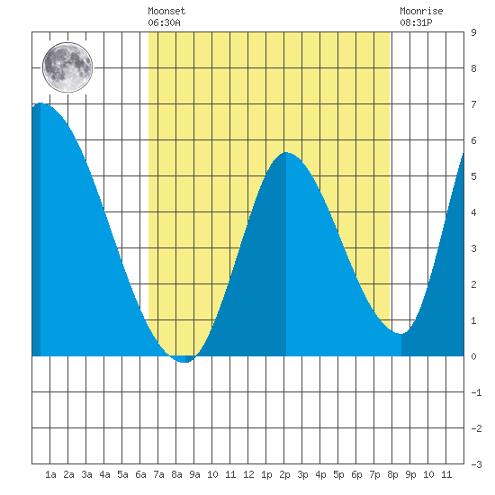 Alameda Creek tide chart for Sunday, August 22, 2021