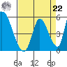 Alameda Creek tide chart for Sunday, August 22, 2021