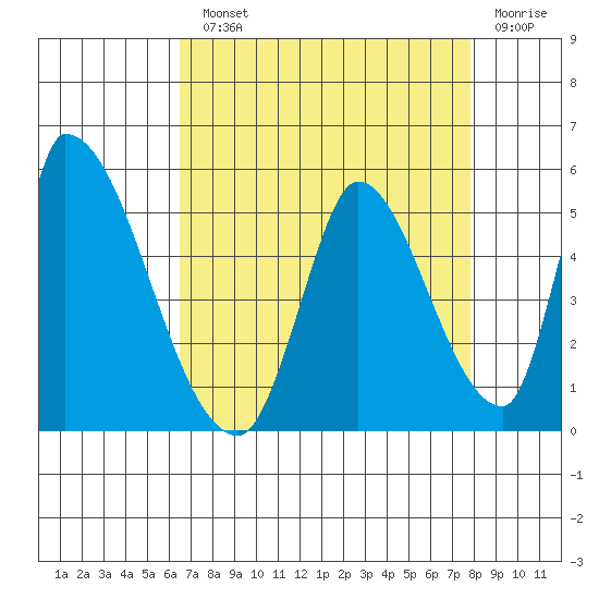 Alameda Creek tide chart for Monday, August 23, 2021