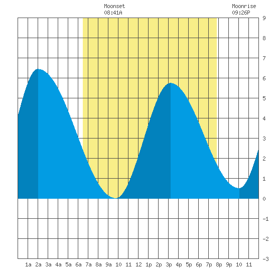 Alameda Creek tide chart for Tuesday, August 24, 2021