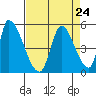 Alameda Creek tide chart for Tuesday, August 24, 2021