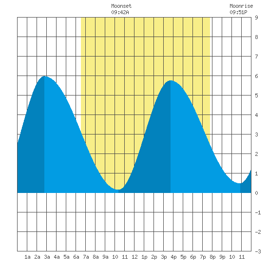 Alameda Creek tide chart for Wednesday, August 25, 2021