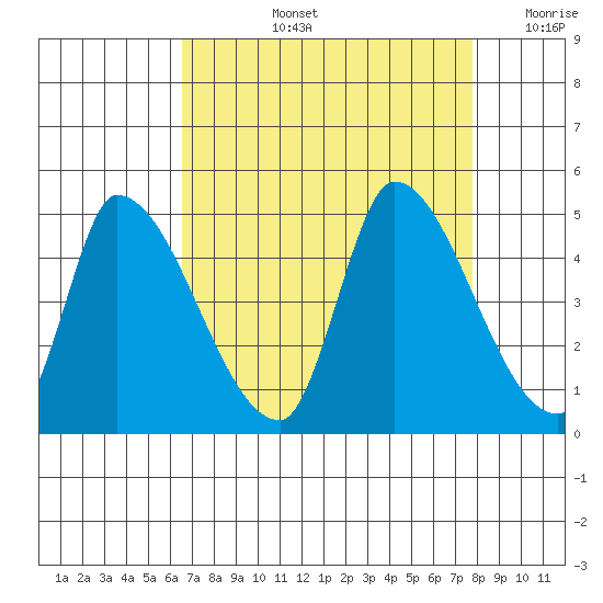 Alameda Creek tide chart for Thursday, August 26, 2021