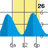 Alameda Creek tide chart for Thursday, August 26, 2021