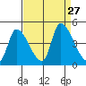 Alameda Creek tide chart for Friday, August 27, 2021