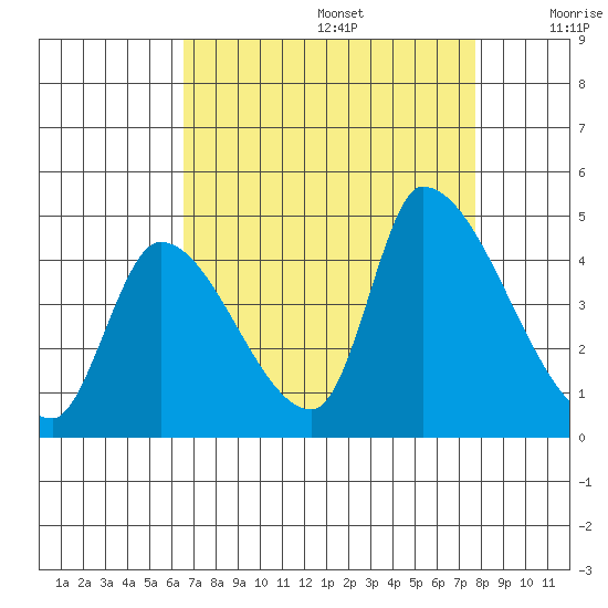 Alameda Creek tide chart for Saturday, August 28, 2021