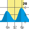 Alameda Creek tide chart for Saturday, August 28, 2021