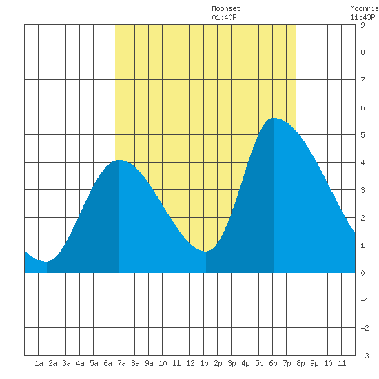 Alameda Creek tide chart for Sunday, August 29, 2021