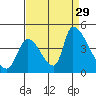 Alameda Creek tide chart for Sunday, August 29, 2021