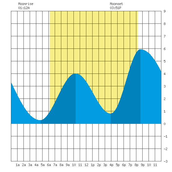 Alameda Creek tide chart for Monday, August 2, 2021