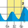 Alameda Creek tide chart for Monday, August 2, 2021