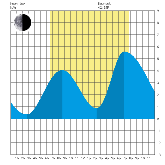 Alameda Creek tide chart for Monday, August 30, 2021