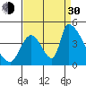 Alameda Creek tide chart for Monday, August 30, 2021