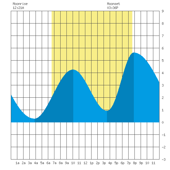 Alameda Creek tide chart for Tuesday, August 31, 2021