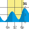 Alameda Creek tide chart for Tuesday, August 31, 2021
