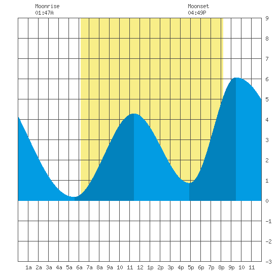 Alameda Creek tide chart for Tuesday, August 3, 2021