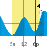 Alameda Creek tide chart for Wednesday, August 4, 2021