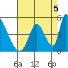 Alameda Creek tide chart for Thursday, August 5, 2021