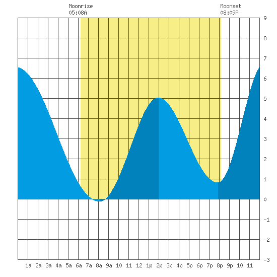 Alameda Creek tide chart for Saturday, August 7, 2021