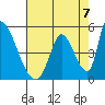 Alameda Creek tide chart for Saturday, August 7, 2021