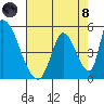 Alameda Creek tide chart for Sunday, August 8, 2021
