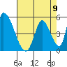 Alameda Creek tide chart for Monday, August 9, 2021