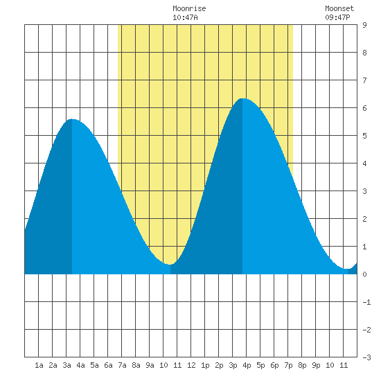 Alameda Creek tide chart for Friday, September 10, 2021