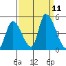 Alameda Creek tide chart for Saturday, September 11, 2021