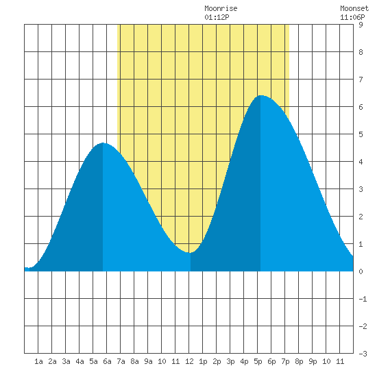 Alameda Creek tide chart for Sunday, September 12, 2021